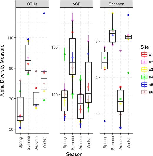Observed OTU numbers and Shannon diversity indexes in Lake Poyang. The values were calculated after a random re-sampling to the minimum sample size of 33 344. ‘s1’ represents site 1, ‘s2’ represents site 2, and so on.