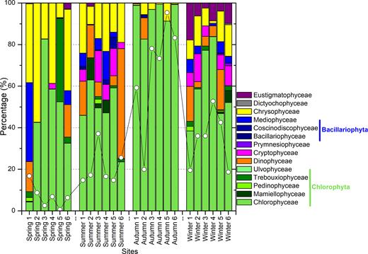 Taxonomic composition of PPEs from the sorted samples of Lake Poyang based on relative abundance of reads assigned to each group. The lines with white circles indicate the relative abundance of reads belonged to PPEs taxa in each sample.