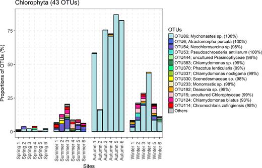 Distribution patterns of OTUs within Chlorophyta in Lake Poyang across all seasons and sites. Only part of the abundant OTUs are presented with colors. Their classifications based on blast against NCBI reference database and % sequences identity with the closest relative sequence are shown in the legend.