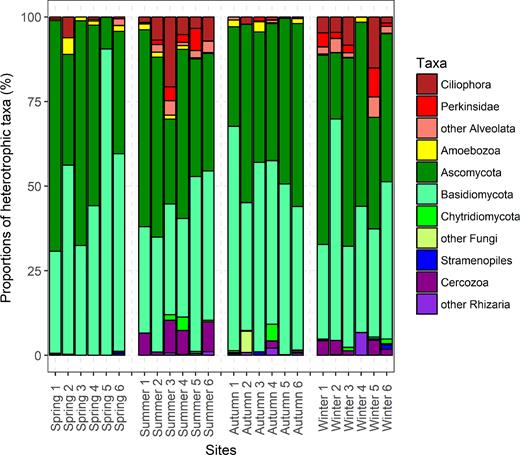 Taxonomic composition of heterotrophic picoeukaryotes from the sorted samples of Lake Poyang based on relative abundance of reads assigned to each group.