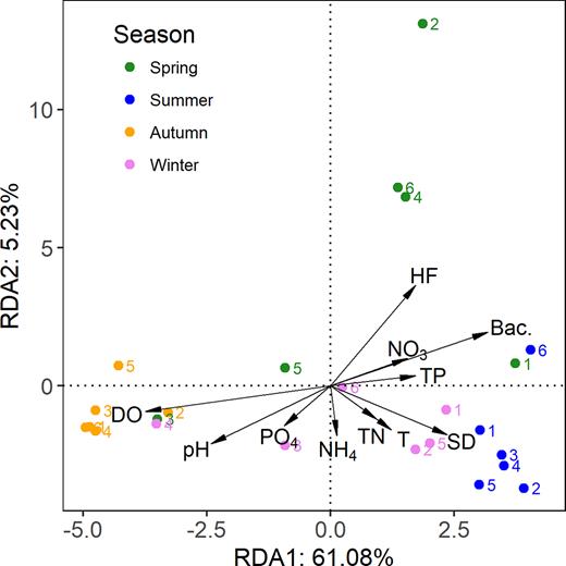 Redundancy analysis (RDA) biplots of samples and environmental parameters based on the relative abundances of the dominant OTUs in Lake Poyang.