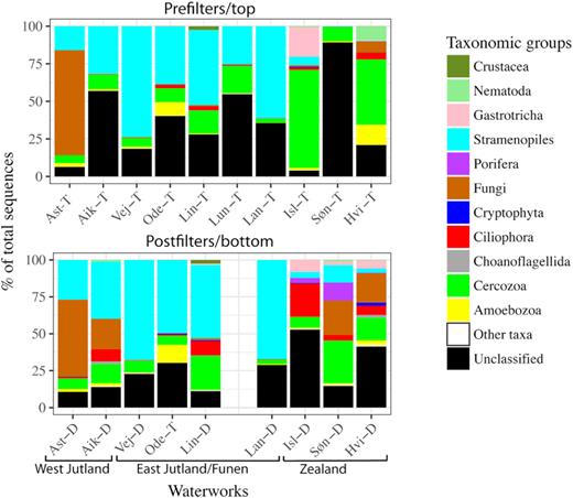 Bar chart of fractions of sequences classified to phylum level. All groups that did not comprise 1% of at least one sample are lumped in ‘other taxa’. For fungi, we accepted the domain level classification as ecologically informative; for all other groups, OTUs not identified to phylum level were listed as unclassified. For a similar figure for bacteria, see Fig. 1 in Albers et al. (2015a).