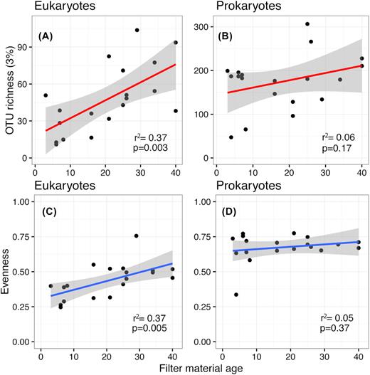 Linear relationships between filter material age and OTU richness/evenness. For eukaryotes, communities get both richer and more even over a timescale of 4–40 years. Bacterial communities show no increase in either and appear to have stabilized over a much shorter timescale.