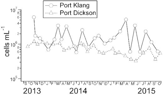 Total bacterial counts (cells mL−1) measured at Port Klang and Port Dickson from October 2013 to October 2015.