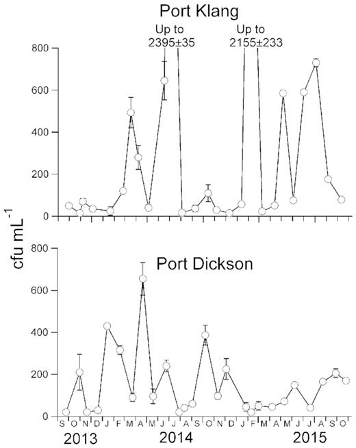 Vibrio spp. abundance (cfu mL−1) estimated at Port Klang and Port Dickson from September 2013 to October 2015. Error bars represent the standard deviation and are shown except when smaller than symbol.