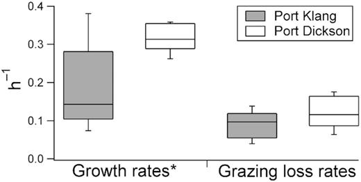 Vibrio spp. growth and grazing loss rates measured at Port Klang and Port Dickson from May 2015 to October 2015 (n = 6). * indicates significant difference at P < 0.05 between the growth rates measured in Port Klang and Port Dickson.
