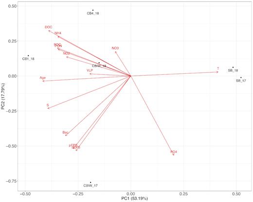 PCA of cryopeg and sea-ice brine samples that had a full suite of measured environmental factors. Vectors indicate contribution of each variable to each principal component.