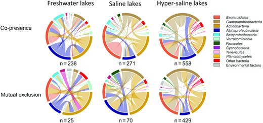 Taxonomic patterns within the co-occurrence network. Top seven interacting taxon groups and environmental factors depicted as coloured segments in a CIRCOS plot, in which ribbons connecting two segments indicate co-presence (top) and mutual exclusion links (bottom) in the freshwater, saline and hyper-saline lakes from left to right. n is the total number of co-presence and mutual exclusion links identified in the network of each lake group. Size of the ribbon is proportional to the number of correlations (positive and negative) between OTUs assigned to the respective segments.