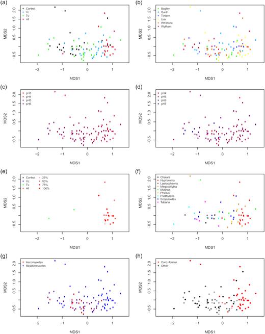 NMDS ordination of the bacterial community in fungus-colonised wood disks. Points are coloured by (a) pre-coloniser identity; (b) site of origin; (c) gradient of wood pH, with high to low pH represented by colour gradient; (d) gradient of soil pH likewise; (e) pre-coloniser persistence (colour dictated by identity, transparency by persistence i.e. the percentage of reisolation points from which the pre-coloniser was isolated); (f) genus of the dominant fungal OTU (only genera with three or more records are shown); (g) relative proportions of ascomycete and basidiomycete reads and (h) whether the dominant fungal OTU belonged to a cord-forming genus (transparency dictated by % of disk held by the dominant OTU). Colour gradients correspond to the squared pH values in order to improve visual colour differentiation. Stress = 0.148