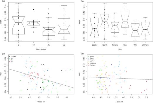 Procustean association metric (PAM) between the fungal and bacterial communities. PAM shows the residual variation plotted against (a) pre-coloniser identity; (b) site of origin; (c) wood pH (coloured by pre-coloniser) and (d) soil pH (coloured by site). Individual data points are overlaid on boxplots. A simple regression line is overlaid on the scatterplots. Notches on boxplots represent 95% confidence intervals; where these extend beyond the quartiles, ‘hinges’ appear on the plot. Abbreviations are control (C), Vulleminia comedens (Vc), Trametes versicolor (Tv), Hypholoma fasciculare (Hf), Whitestone (WS).