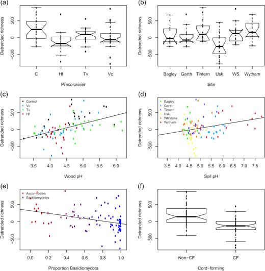 Overall bacterial OTU richness in fungus-colonised wood disks. Residuals from a model to correct for sequencing depth, broken down by (a) pre-coloniser identity; (b) site of origin; (c) wood pH (coloured by pre-coloniser); (d) soil pH (coloured by site); (e) relative proportions of ascomycete and basidiomycete reads and (f) whether the dominant fungal OTU belonged to a cord-forming genus. Individual data points are overlaid on boxplots. The y-scale relates to the number of OTUs relative to that predicted by sequencing depth alone, i.e. negative values denote samples with lower diversity than predicted by the null model. A simple regression line is overlaid on the scatterplots. Notches on boxplots represent 95% confidence intervals; where these extend beyond the quartiles, ‘hinges’ appear on the plot. Abbreviations are control (C), Vulleminia comedens (Vc), Trametes versicolor (Tv), Hypholoma fasciculare (Hf), Whitestone (WS), cord-former (CF).