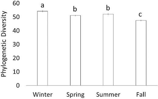 Faith's Index (i.e. phylogenetic diversity) of soil bacterial communities across seasons. The mean ± SE (represented by the vertical bars) of all samplings in each season is presented.