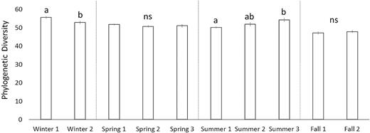 Faith's Index (i.e. phylogenetic diversity) of soil bacterial communities at each sub-seasonal sampling date. The mean ± SE (represented by the vertical bars) is presented.