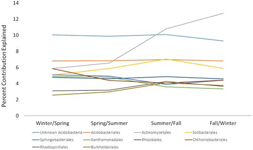 Results of SIMPER analysis indicating the contribution of bacterial orders to differences in community composition across seasons.