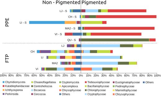 Relative abundances of the main taxonomic groups for each sample of PPE sorted cells and FTP. Organisms were discriminated between pigmented and non-pigmented. LJ (La Juanita); CH (Chascomús); LI (La Limpia); MA2 (Mar Chiquita); VI (Vitel); QU (Los Quilmes).