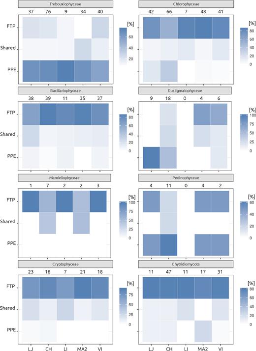 Heatmaps showing the proportion of OTUs for the main taxonomic groups, that appeared exclusively in the sorted samples (PPE) or in the FTP sample, and those that were sheared. Numbers indicate the total amount of OTUs for each clade and lake.