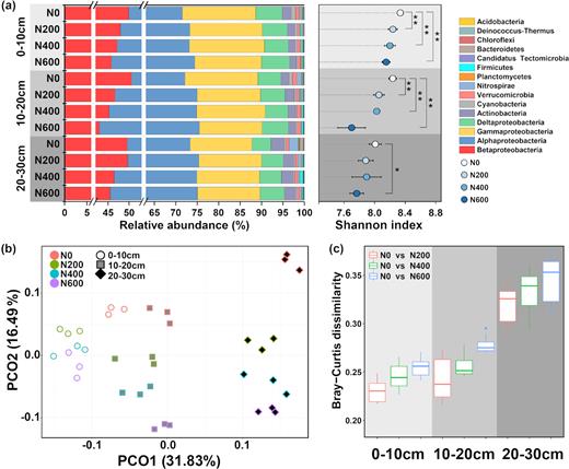 (a) Ureolytic microbial community composition (stacked bar plot) and diversity (dot plot) of soil samples from three soil depths and with urea application rates of 0, 200, 400 and 600 kg N·ha−1·year−1 (N0, N200, N400 and N600, respectively). (b) PCoA ordinations of the ureolytic microbial community based on the Bray-Curtis distance. (c) Bray-Curtis dissimilarity of the ureolytic microbial communities between urea-amended treatments (N200, N400 and N600) and the control (N0).