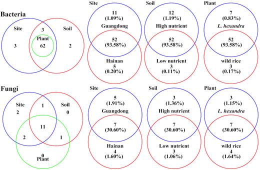 Venn plots of core groups of rhizospheric microbiome of different plants, soils and sites. Core groups of one factor were identified as the microbial genera presented in all samples relative to the factor. Numbers outside parentheses are the number of core genera identified for each factor. Numbers in parentheses are the relative abundances of core groups.