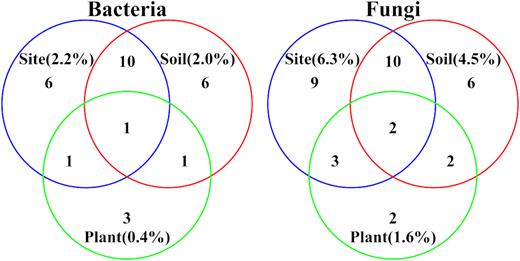 Venn plots of indicator groups of rhizospheric microbiome of different plants, soils and sites. Indicator groups were identified by the multilevel pattern analysis. Numbers outside parentheses are the number of indicator genera identified for each factor. Numbers in parentheses are the relative abundances of indicator genera.