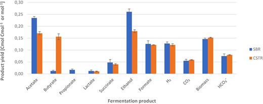 Steady state fermentation product spectra of glucose- and xylose-fed SBR and CSTR in Cmol or mol product per Cmol substrate on the basis of three measurements in time. Samples were taken at 38, 47 and 53 SRTs for SBR and 63, 66 and 75 SRTs for the CSTR.