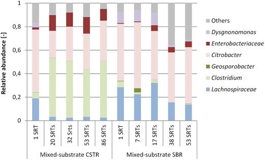 Relative abundance of genera obtained from V3–V4 16S rRNA gene amplicon sequencing read counts. Genera of the Enterobacteriaceae family are shown in red colours and genera of the Clostridiaceae are shown in green colours. OTUs accounting for less than 3% of the reads were bundled into ‘others’ (grey).
