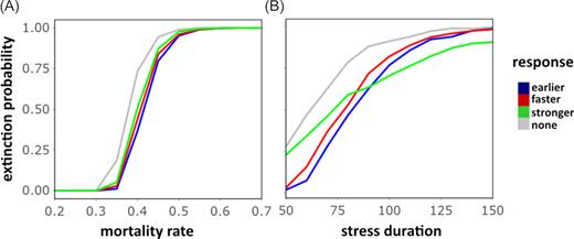 Extinction probability of a population following no or one of the three primed response strategies under (A) different stress intensities with stress duration $\mathrm{ TD}\ = \ 75\ $ or (B) different stress durations with stress intensity ${m_\mathrm{ I}} = \ 0.4$. The extinction probability is approximated by the fraction of 10 000 populations that did not survive until ${t_{\mathrm{ SE}}}$ (end of stress).