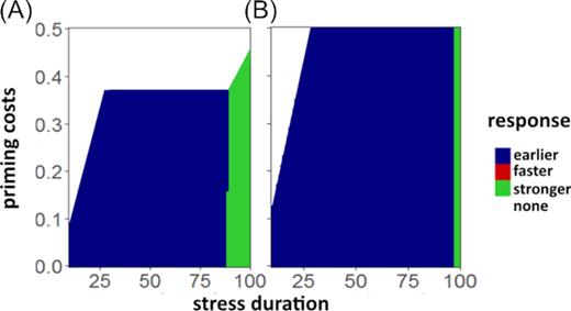 Most beneficial primed response under competition dependent on stress duration and priming costs. Results are given for (A) medium competition intensity (${\rm{\alpha \ }} = {\rm{\ }}0.5$) and (B) high competition intensity (${\rm{\alpha \ }} = {\rm{\ }}1$).
