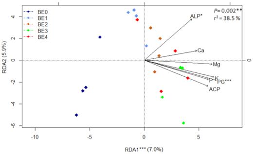 Redundancy analysis (RDA) biplot of bacterial diversity and seven parameters (PG: plant growth, concentration P, Mg, K, Ca, per plant; ALP: activity of alkaline phosphomonoesterase and ACP: activity of acid phosphomonoesterase) at the last sampling time (43 DAS). BE0: control, BE1: Trianum P (Trichoderma harzianum strain T-22), BE2: Proradix (Pseudomonas sp.), BE3: Bacillus amyloliquefaciens FZB42 (FB01 mut1) derived from Rhizovital and BE4: Pseudomonas sp. RU47. The significance of the model, axes and factors was determined by ANOVA. Stars stand for the level of significance according to the code: (*) 0.05 ≤ P< 0.01; (**) 0.01 ≤ P < 0.001; (***) P ≤ 0.001.