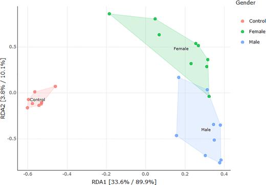 Principal component analysis constrained plot of soil bacterial community composition of control unvegetated soil, vs soil under male and female plants respectively.