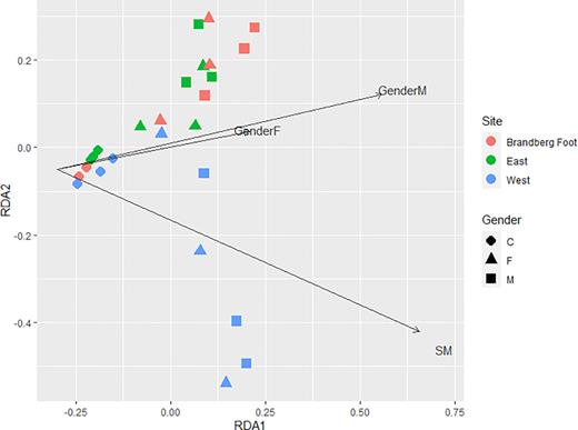 Redundancy analysis plot of soil bacterial community composition with biplot of significant factors found in the PERMANOVA.