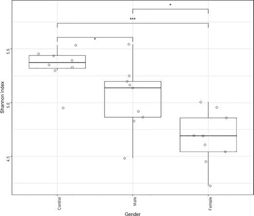 Shannon diversity of bacterial community, of control unvegetated sites, soil under female plants and under male plants, compared. *P < 0.05, **P < 0.01 and ***P < 0.001.