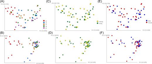 Beta diversity metrics. Principal coordinate analysis of Weighted (A, C and E) and Unweighted (B, D and F) UniFrac distances of samples showing the effect of weeks of age (A and B) selenium source (C and D) and gender (E and F) of puppies.