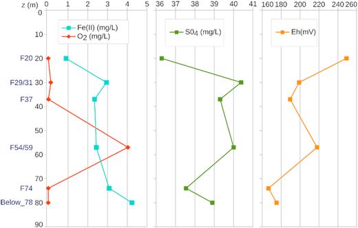 Iron, oxygen and sulfate concentrations and redox potential in groundwater sampled in fractures and below 80 m depth. Depth and name of sampled fractures are indicated on the left.