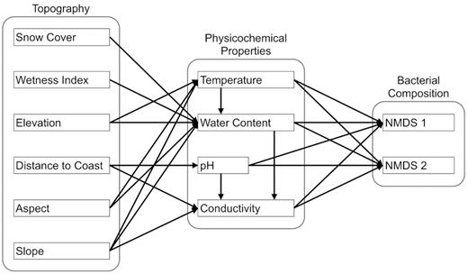 Initial a priori model of environmental factors that influence bacterial community composition in Dry Valley soils.