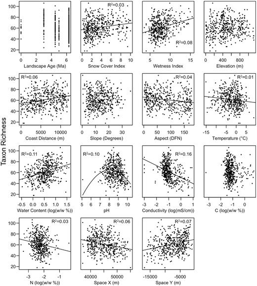 Bivariate relationships between environmental variables and bacterial taxon richness. Trend lines and r-squared values are included for significant relationships (P < 0.05).