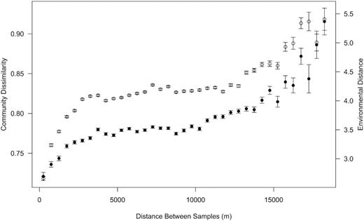 The relationship of community dissimilarity (filled circles) and environmental distance (open circles) with space. Mean variance in community dissimilarity and environmental distance were calculated between samples at 500 m intervals. Error bars show standard error. Coast distance was not included as a variable in calculating environmental distance to ensure that no degree of spatial variation was explicitly built into the environmental dataset.