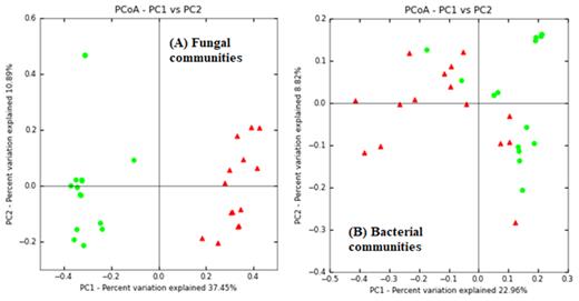 Ordination plots of the principal coordinates analysis conducted on Bray–Curtis dissimilarity distances of fungal community composition (A) and bacterial community composition (B).