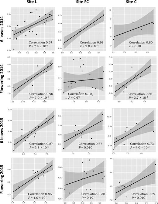 Correlation between log numbers of nifH (X axis) and acdS genes (Y axis). Correlation was established using the Pearson coefficient. The analysis was done using pooled samples of six roots systems (n = 5) at FC and C and individual root systems (n = 30) at L in 2014, and individual root systems (n = 20) at all three sites in 2015.