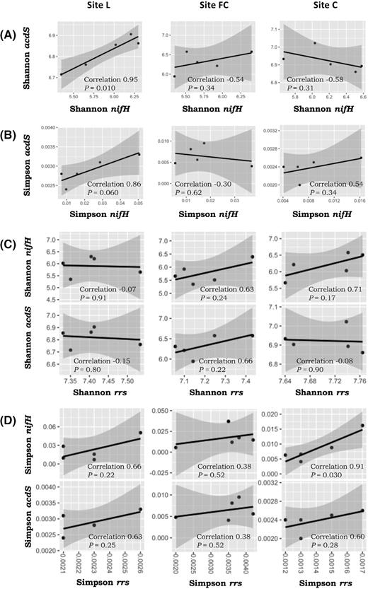 Correlation between Shannon diversity indices of nifH and acdS(A), Simpson diversity indices of nifH and acdS(B), Shannon diversity indices of rrs and acdS or nifH(C) and Simpson diversity indices of rrs and acdS or nifH(D). Correlation was established separately at each of the three field sites L, FC and C, using the Pearson coefficient (n = 5).