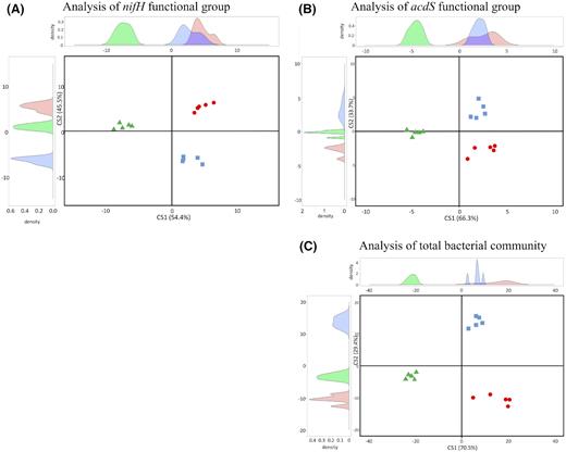 Comparison of nifH(A), acdS(B), and rrs(C), diversity between sites L, FC and C by between-class analysis. Red circles, green triangles and blue squares are used for samples from sites FC, C and L, respectively. The curves at the top and the left of the panels show the distribution of samples on respectively the X and Y axes.