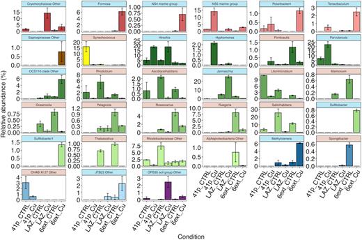 Relative abundance of genera found at week 5 (TF) in both control and Cu-treated conditions from all mesocosm experiments showing significant differences in abundance between conditions (SIMPER). Error bars represent the standard deviation (n = 3). Specific contribution (%) of particular genera to total dissimilarity between prokaryotic communities of two conditions using SIMPER is detailed in Table S8 (Supporting Information). Panel colors represent OTUs, which increased (blue) or decreased (red) after the Cu addition.