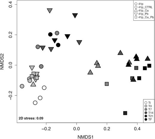 Non-metric dimensional scaling (nMDS) ordination based on Bray–Curtis dissimilarity for 16S rRNA gene libraries between the different conditions at different sampling times during the first mesocosm experiment. Each symbol corresponds to a distinct condition, time and replicate. Empty symbols represent initial seawater samples.