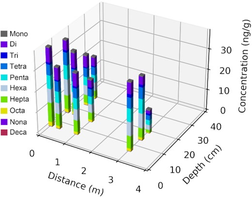 Concentration of homolog groups in the core samples from the bioretention cell.