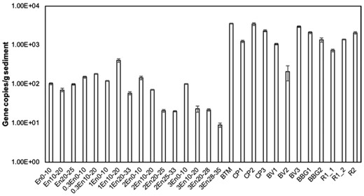 Abundance of Dehalogenimonas in the bioretention core and surface sediment samples. All data points are averaged triplicate tests. Error bars represent standard deviation from three samples.