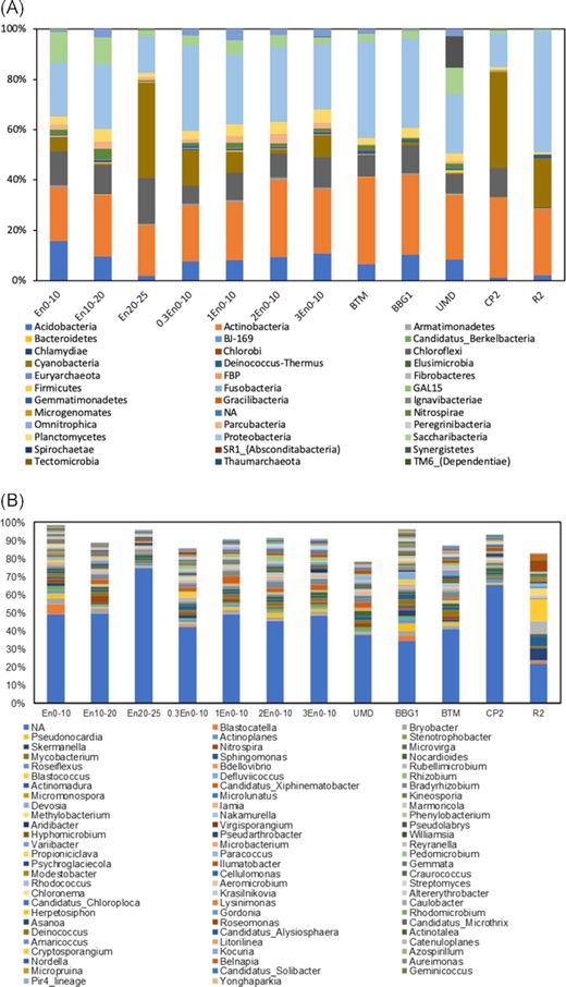 (A) Relative abundance of bacterial OTUs at the phylum level in core samples and surface samples; (B) relative abundance of the top 80 bacterial OTUs at the genus level in core samples and surface samples.
