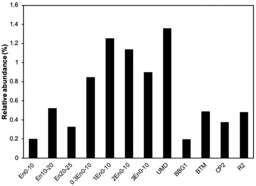 Relative abundance of bacterial OTUs belongs to Rhodococcus genus.