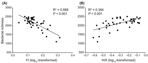 Relationships between soil bacterial diversity, as measured with bacterial richness, and both (A) FI and (B) HIX. Adjusted R2 and associated P-value in each fitted linear regression are shown on the figure.