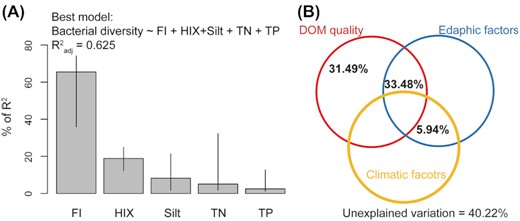 Relative contribution of DOM quality, edaphic and climatic factors as predictors of bacterial diversity. (A) Percent of R2 of regressors retained in the best multiple regression model. Metrics are normalized to sum to 100% and intervals are 95% bootstrap confidence intervals. (B) Venn diagram illustrating the independent and joint effects of DOM quality, climatic and edaphic factors on bacterial diversity. Note that the fraction of explained variation < 1% is not shown on the figure for simplicity.