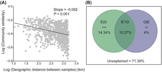 Spatial variability in bacterial community composition and the underlying controlling mechanisms. (a) Distance–decay relationship of soil bacterial communities. (b) The Venn diagram of variation partitioning illustrating the effects of environmental and geographic on community variation. E|G, the pure effects of environmental factors; G|E, the pure effects of geographic factors; E∩G, the joint effects. * P ≤ 0.05; **P ≤ 0.01 and *** P ≤ 0.001.