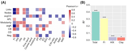 Linkages between environmental factors and network topological features. (A) Pearson's correlation between individual environmental factors and network topological features. The correlation matrix only keeps correlations with P < 0.05. avgCC stands for average clustering coefficient; APL stands for average path length; avgK stands for average degree; CB stands for centralization of betweenness; CD stands for centralization of degree; Neg stands for the proportion of negative links. (B) The contributions (R2 values) of both the total and the top three important environmental factors to topological variations. R2 values and associated P-values were estimated with MRM models. * P ≤ 0.05; ** P ≤ 0.01 and *** P ≤ 0.001.